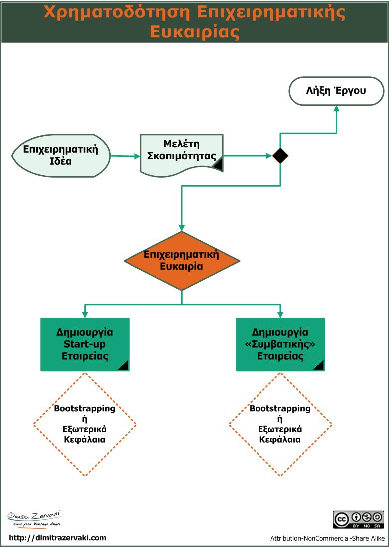 Επιχειρηματική Ιδέα… Bootstrap… Start-up… Τι Σημαίνουν Τελικά;