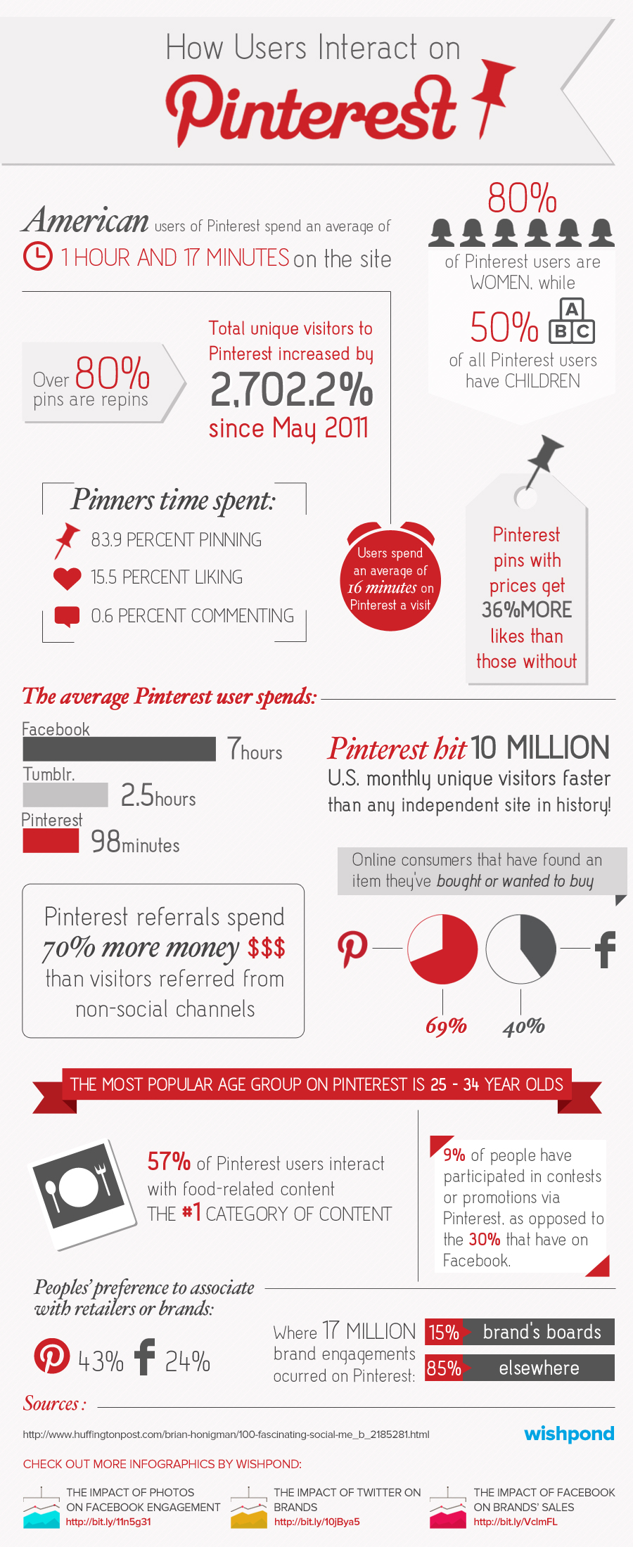 Pinterest Infographics